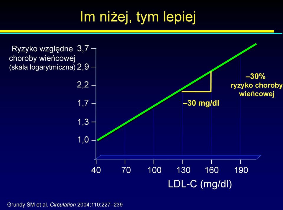 30% ryzyko choroby wieńcowej 1,3 1,0 0 40 70 100 130