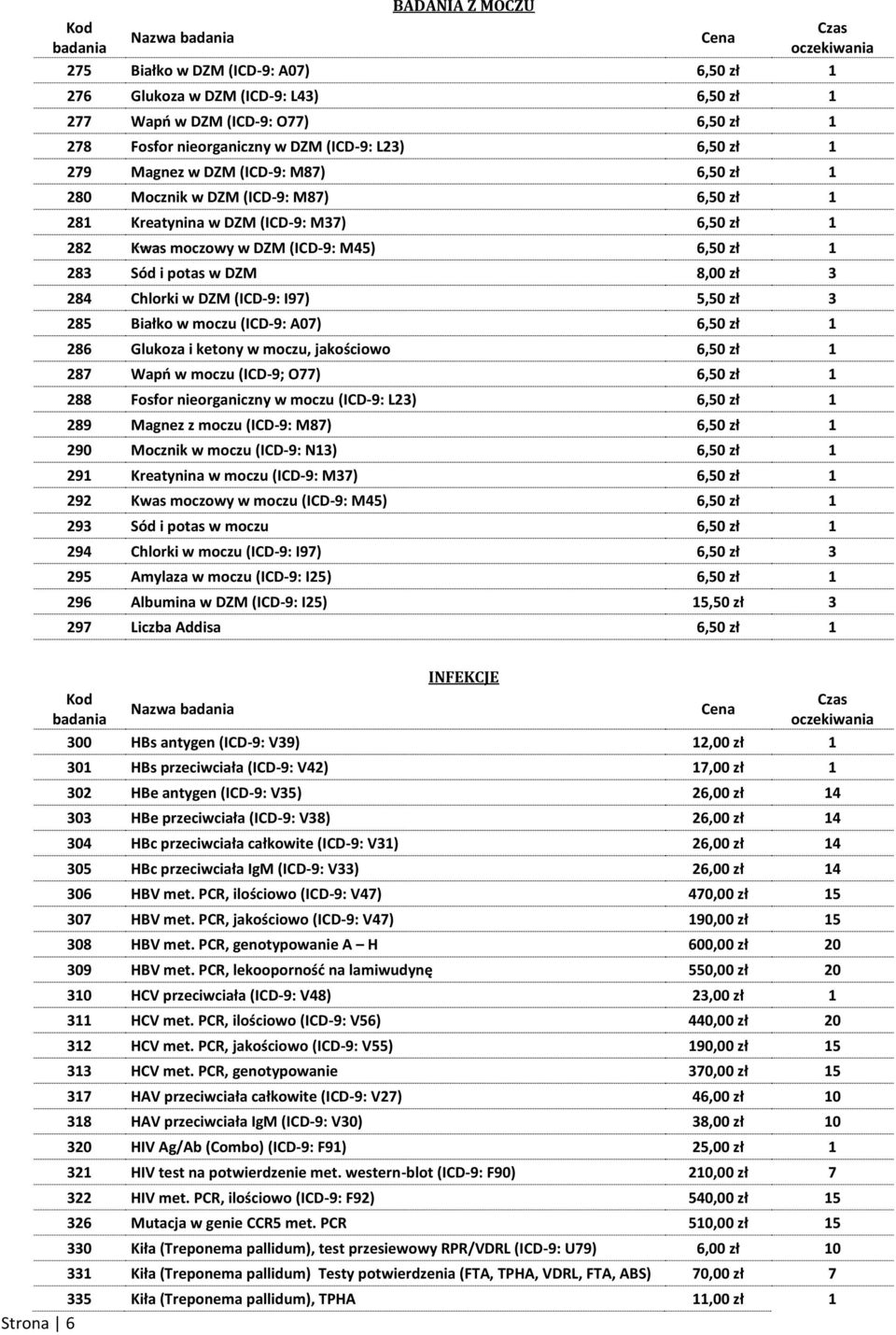 Chlorki w DZM (ICD-9: I97) 5,50 zł 3 285 Białko w moczu (ICD-9: A07) 6,50 zł 1 286 Glukoza i ketony w moczu, jakościowo 6,50 zł 1 287 Wapń w moczu (ICD-9; O77) 6,50 zł 1 288 Fosfor nieorganiczny w