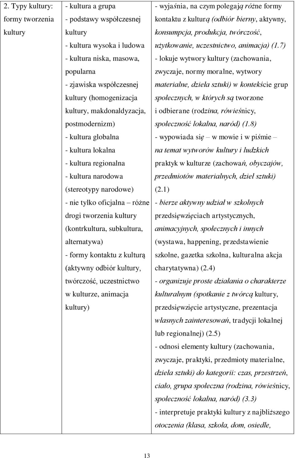 (kontrkultura, subkultura, alternatywa) - formy kontaktu z kulturą (aktywny odbiór kultury, twórczość, uczestnictwo w kulturze, animacja kultury) - wyjaśnia, na czym polegają różne formy kontaktu z