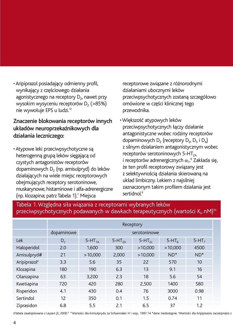 receptorów dopaminowych D 2 (np. amisulpryd) do leków działających na wiele miejsc receptorowych obejmujących receptory serotoninowe, muskarynowe, histaminowe i alfa-adrenergiczne (np.