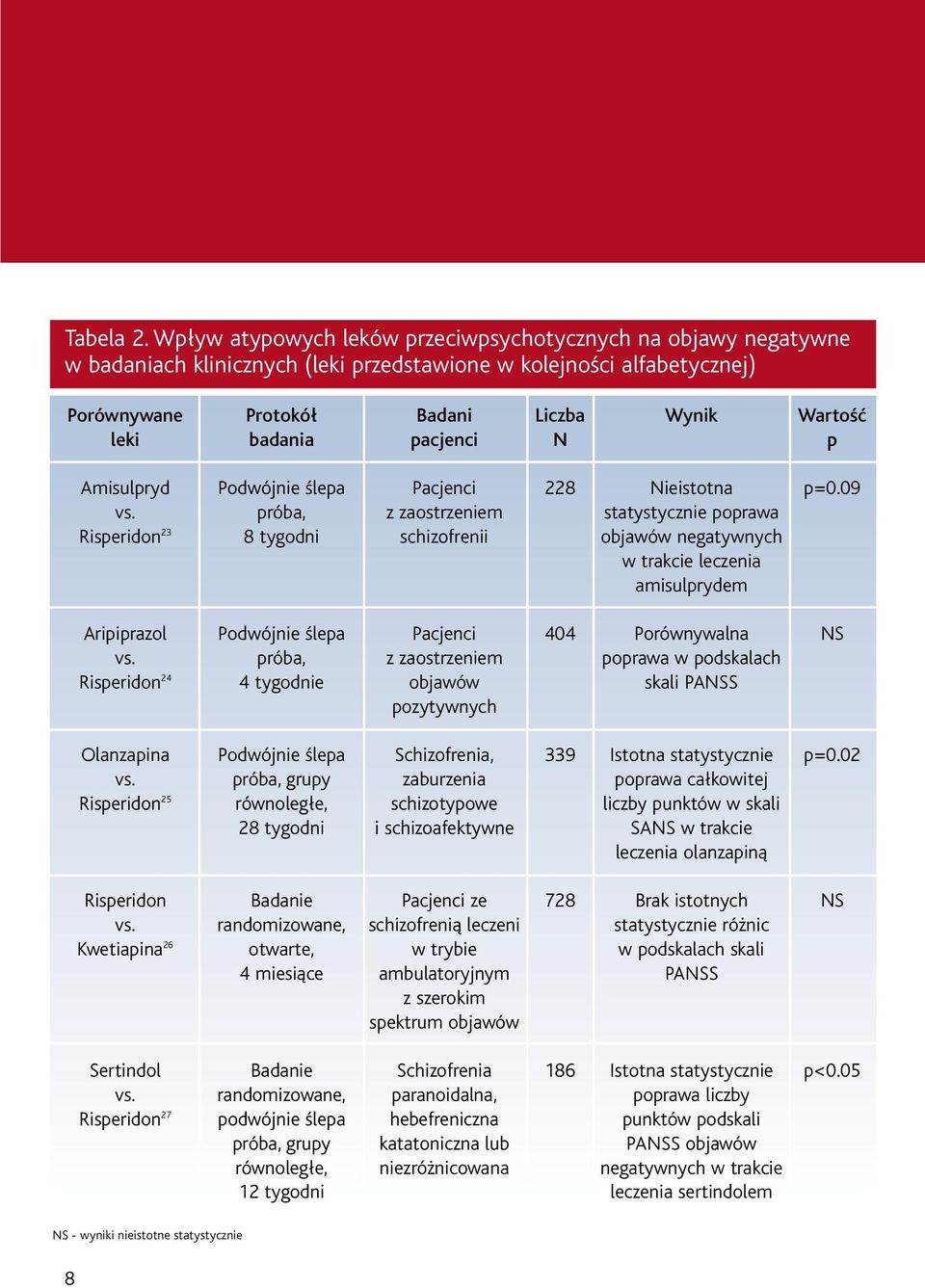 Wynik Wartość p Amisulpryd vs.