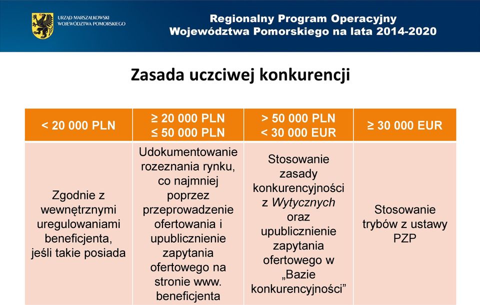 przeprowadzenie ofertowania i upublicznienie zapytania ofertowego na stronie www.