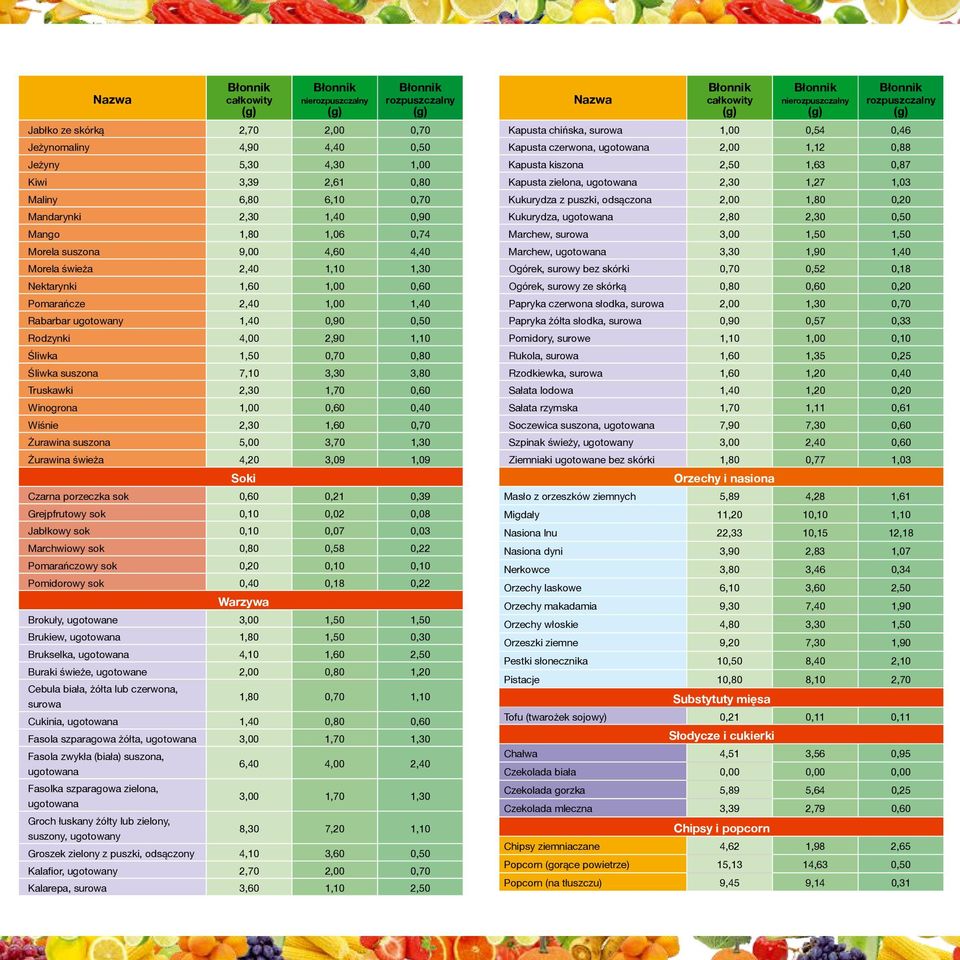 ugotowana 2,80 2,30 Mango 1,06 0,74 Marchew, surowa 3,00 Morela suszona 9,00 4,60 4,40 Marchew, ugotowana 3,30 1,90 Morela świeża Ogórek, surowy bez skórki 0,52 0,18 Nektarynki Ogórek, surowy ze