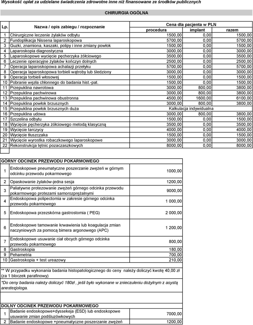 3500,00 0,00 3500,00 6 Leczenie operacyjne żylaków kończyn dolnych 2500,00 0,00 2500,00 7 Operacja laparoskopowa achalazji przełyku 5700,00 0,00 5700,00 8 Operacja laparoskopowa torbieli wątroby lub