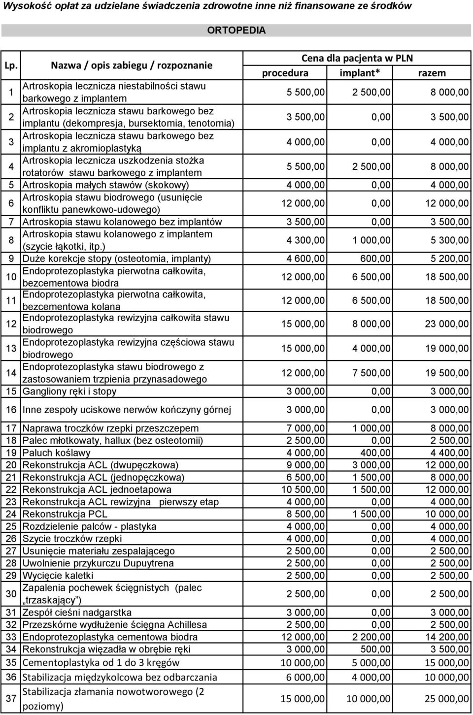 lecznicza stawu barkowego bez implantu z akromioplastyką 4 000,00 0,00 4 000,00 4 Artroskopia lecznicza uszkodzenia stożka rotatorów stawu barkowego z implantem 5 500,00 2 500,00 8 000,00 5