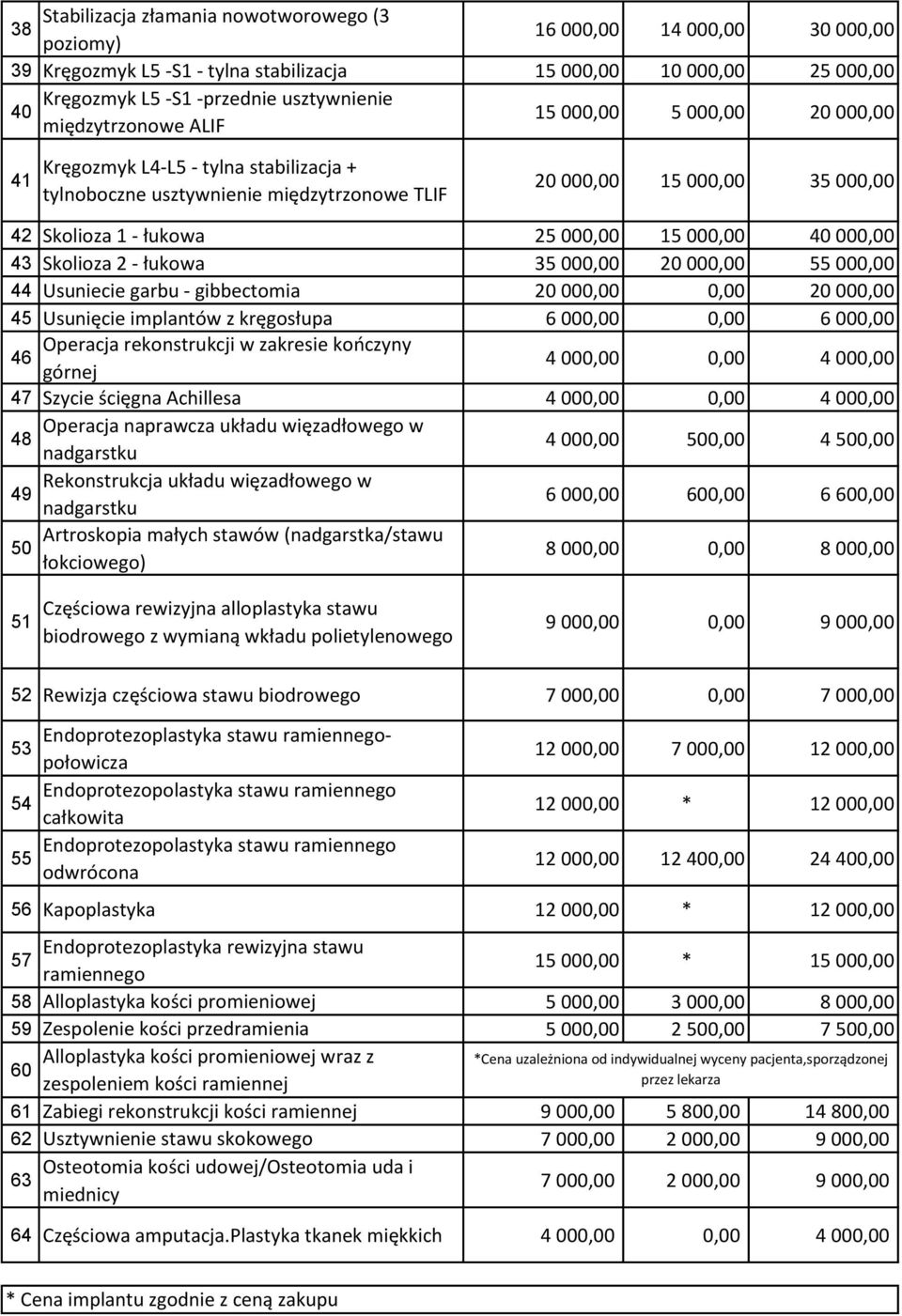 15 000,00 40 000,00 43 Skolioza 2 - łukowa 35 000,00 20 000,00 55 000,00 44 Usuniecie garbu - gibbectomia 20 000,00 0,00 20 000,00 45 Usunięcie implantów z kręgosłupa 6 000,00 0,00 6 000,00 Operacja