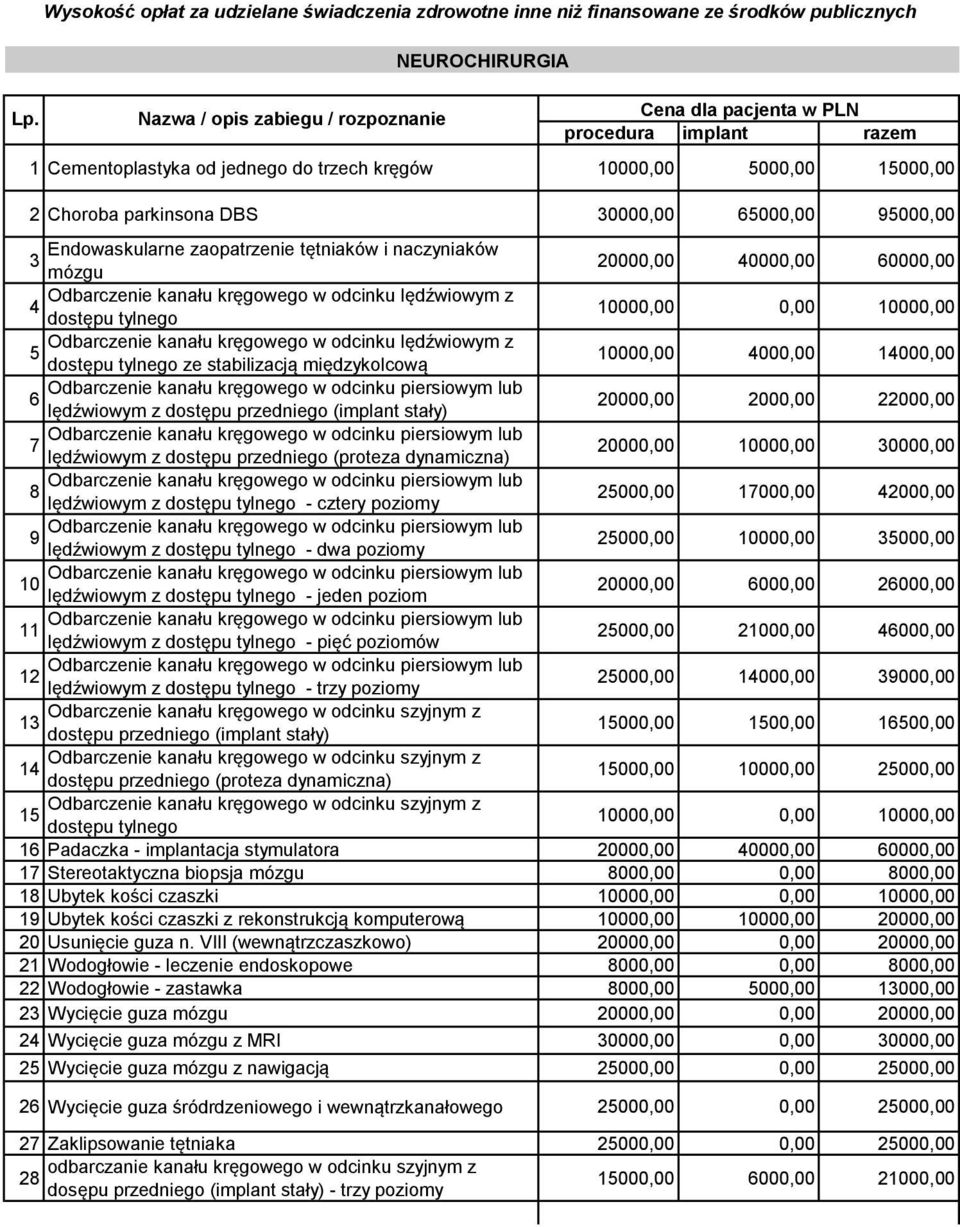 60000,00 Odbarczenie kanału kręgowego w odcinku lędźwiowym z 4 dostępu tylnego 10000,00 0,00 10000,00 Odbarczenie kanału kręgowego w odcinku lędźwiowym z 5 dostępu tylnego ze stabilizacją