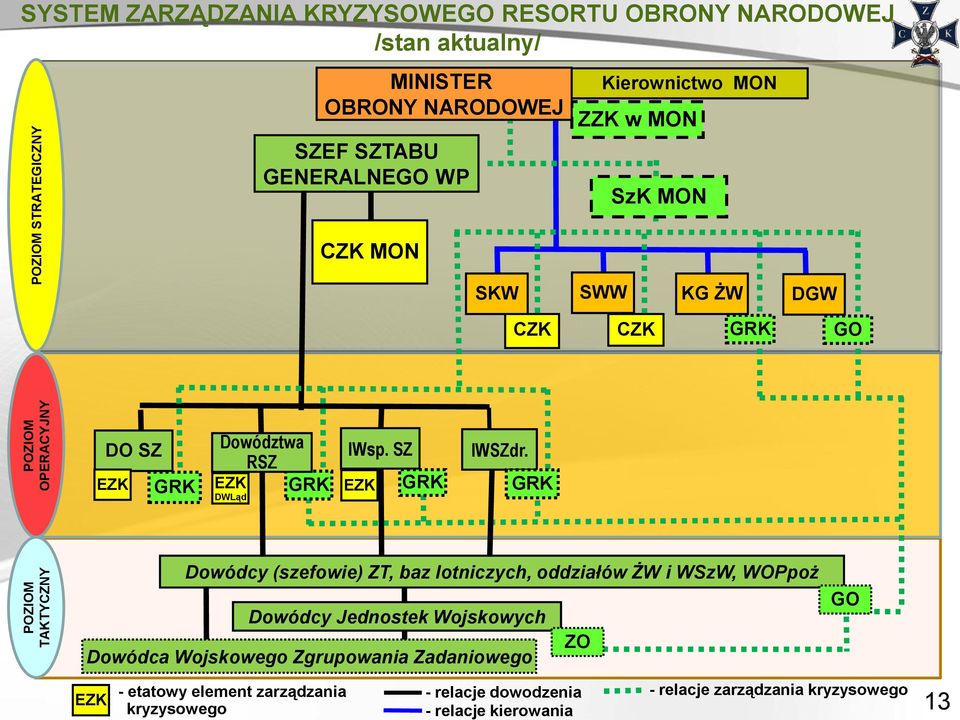 RSZ GRK EZK GRK EZK GRK GRK EZK DWLąd Dowódcy (szefowie) ZT, baz lotniczych, oddziałów ŻW i WSzW, WOPpoż Dowódcy Jednostek Wojskowych ZO