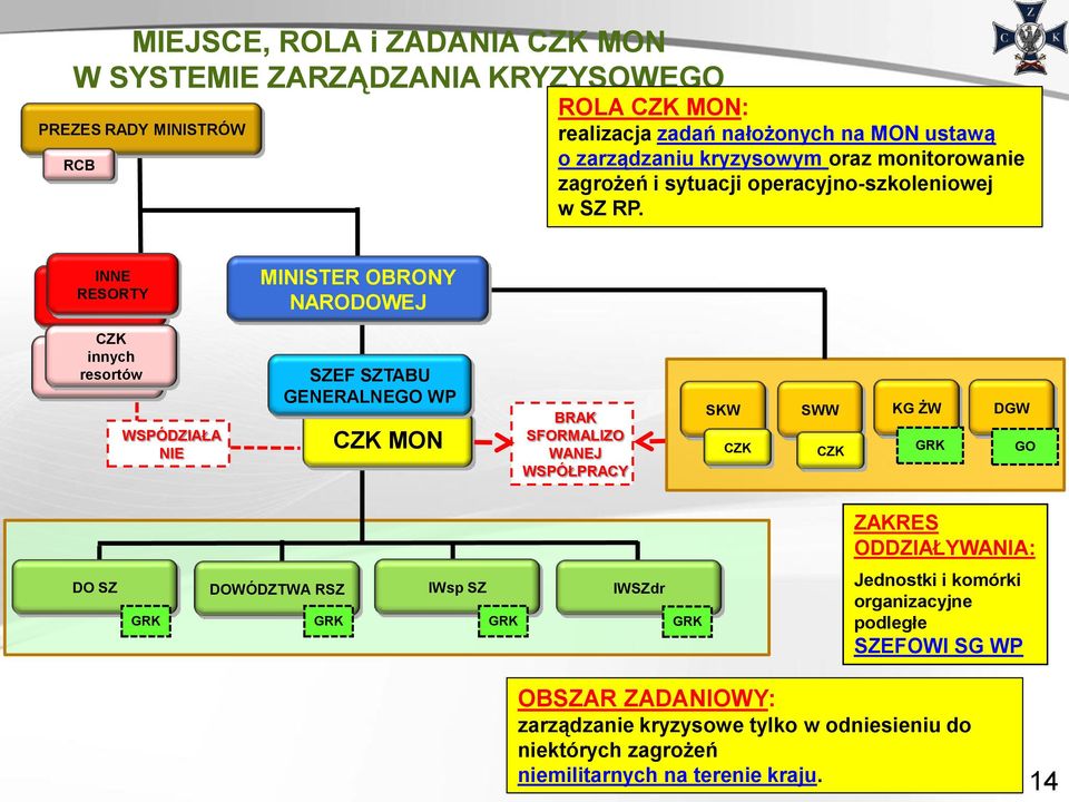 INNE RESORTY INNE RESORTY MINISTER OBRONY NARODOWEJ CZK innych resortów WSPÓDZIAŁA NIE SZEF SZTABU GENERALNEGO WP CZK MON BRAK SFORMALIZO WANEJ WSPÓŁPRACY SKW SWW