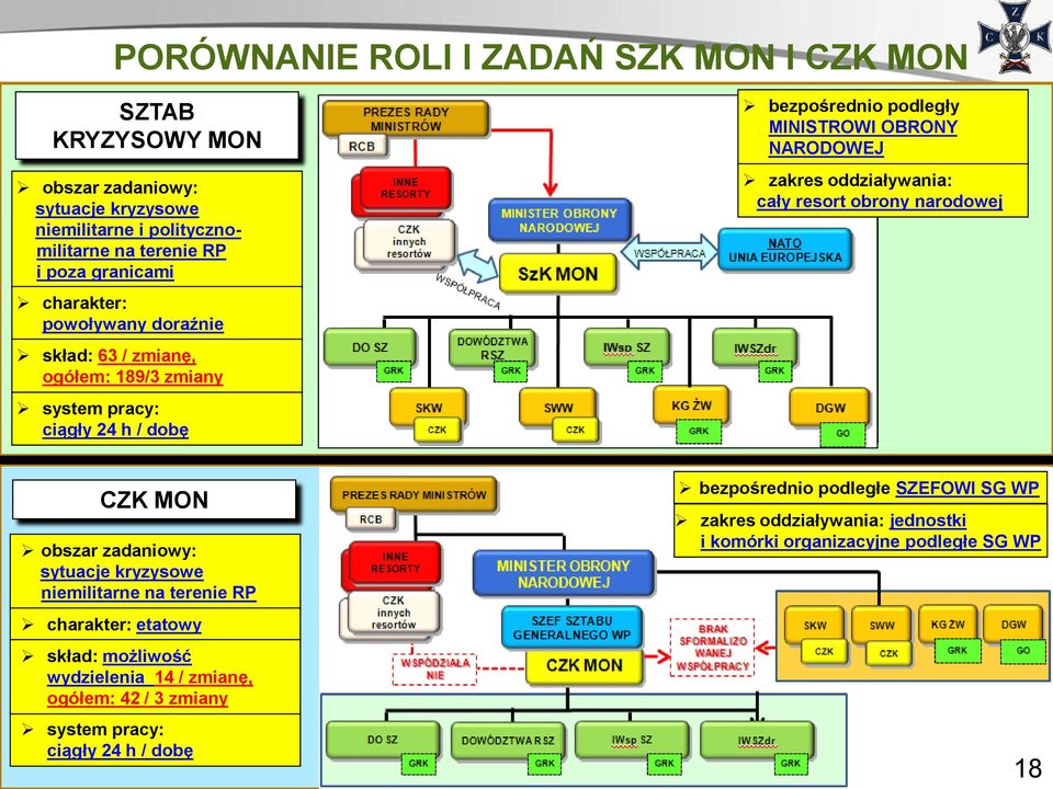 oddziaływania: cały resort obrony narodowej CZK MON obszar zadaniowy: sytuacje kryzysowe niemilitarne na terenie RP charakter: etatowy skład: możliwość wydzielenia 14