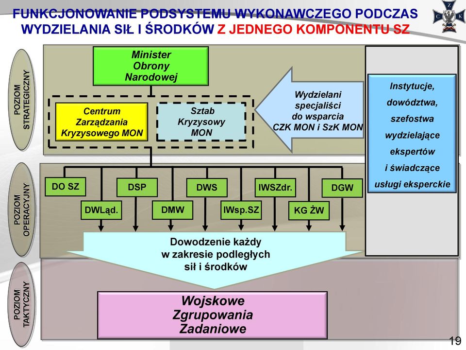 specjaliści do wsparcia CZK MON i SzK MON Instytucje, dowództwa, szefostwa wydzielające ekspertów i świadczące DO SZ DSP DWS