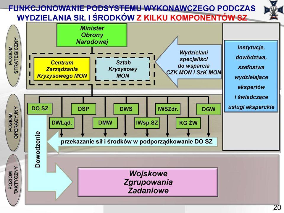 specjaliści do wsparcia CZK MON i SzK MON Instytucje, dowództwa, szefostwa wydzielające ekspertów i świadczące DO SZ DSP DWS