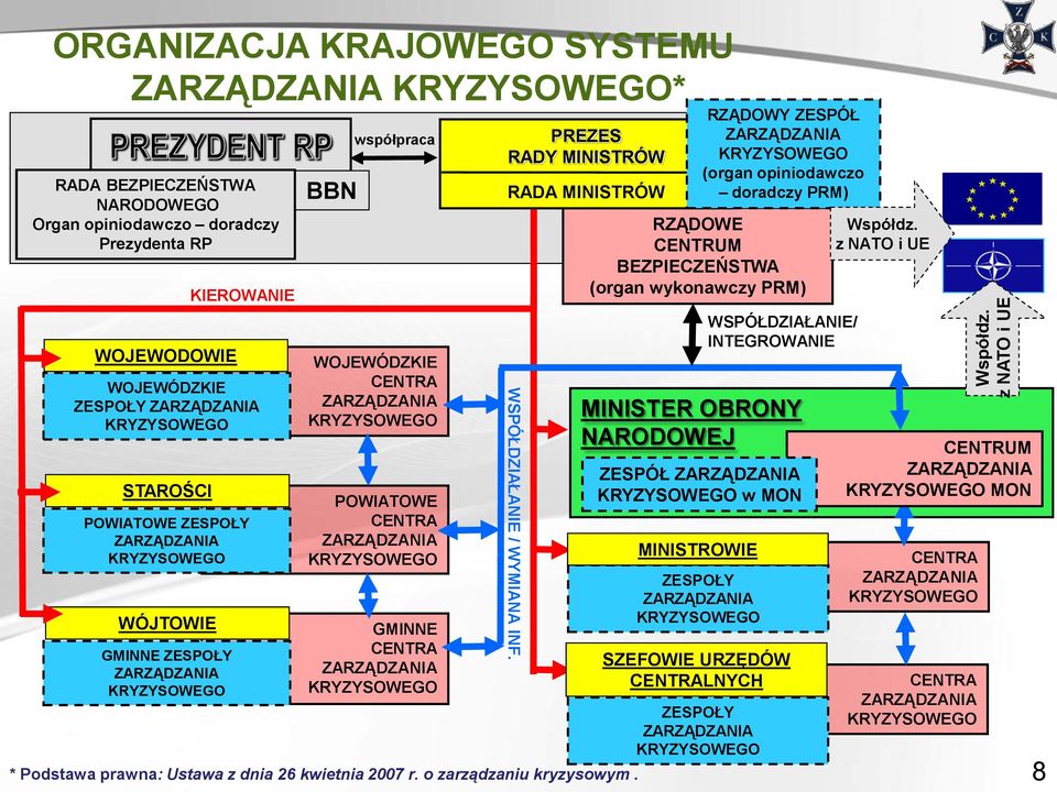 WÓJTOWIE GMINNE ZESPOŁY KIEROWANIE BBN współpraca WOJEWÓDZKIE CENTRA POWIATOWE CENTRA GMINNE CENTRA PREZES RADY MINISTRÓW RADA MINISTRÓW * Podstawa prawna: Ustawa z dnia 26