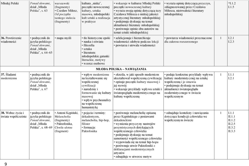 Polski początki nowoczesnej kultury wyraża swoją opinię dotyczącą tezy Czesława Miłosza o niskiej jakości artystycznej literatury młodopolskiej aktualności literatury młodopolskiej porównuje opinie
