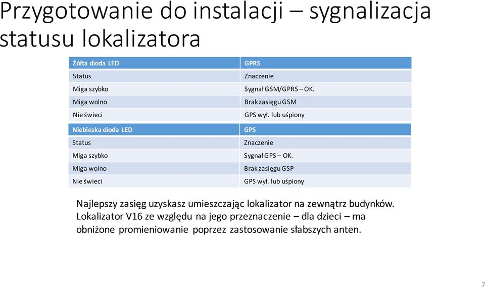 lub uśpiony GPS Znaczenie Sygnał GPS OK. Brak zasięgu GSP GPS wył.