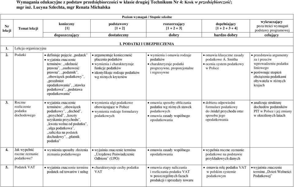 treści wymagań podstawy programowej dopuszczający dostateczny dobry bardzo dobry celujący 1. Lekcja organizacyjna I. PODATKI I UBEZPIECZENIA 2.