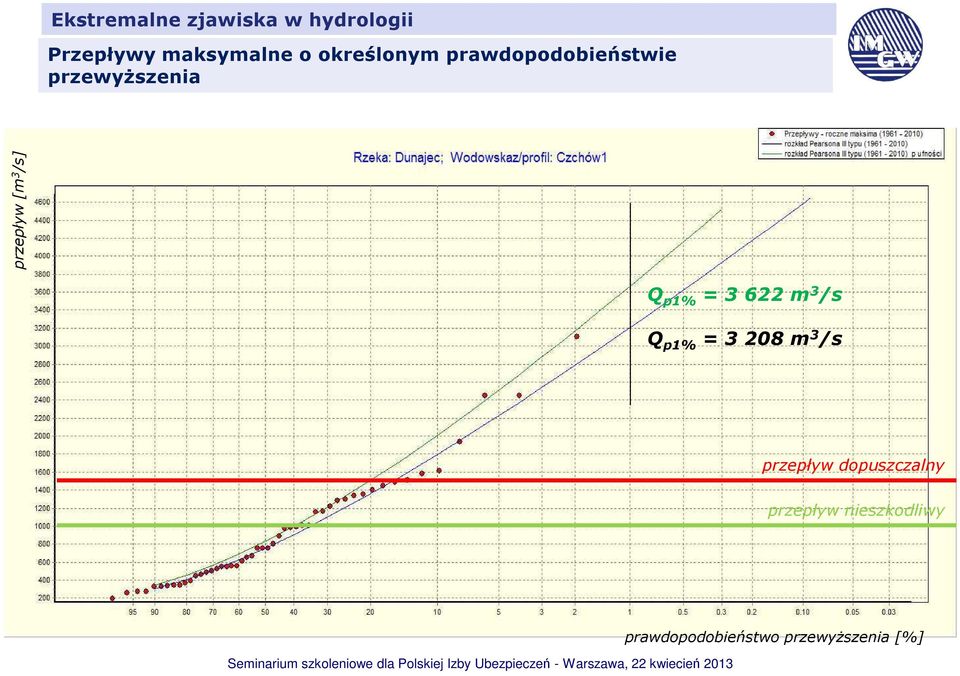 Q p1% = 3 622 m 3 /s Q p1% = 3208 m 3 /s przepływ