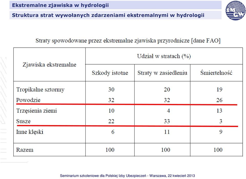 zdarzeniami