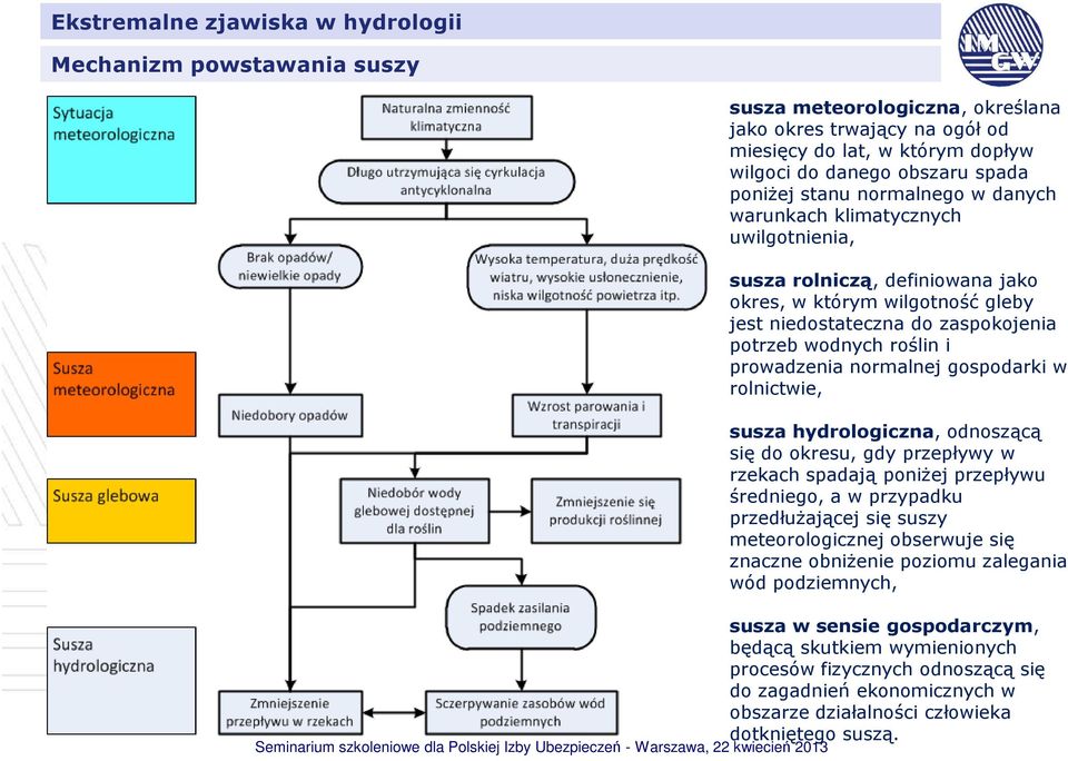 gospodarki w rolnictwie, susza hydrologiczna, odnoszącą się do okresu, gdy przepływy w rzekach spadają poniżej przepływu średniego, a w przypadku przedłużającej się suszy meteorologicznej obserwuje
