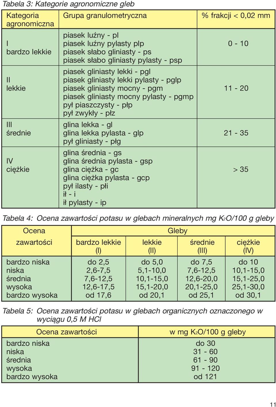 piaszczysty - płp pył zwykły - płz III glina lekka - gl średnie glina lekka pylasta - glp 21-35 pył gliniasty - płg glina średnia - gs IV glina średnia pylasta - gsp ciężkie glina ciężka - gc > 35