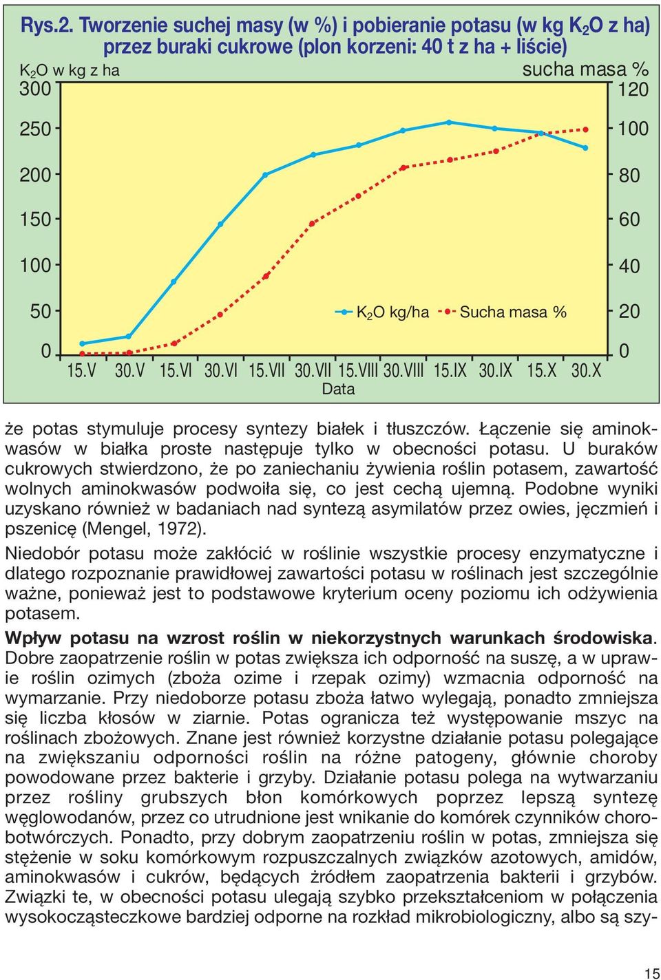 masa % 15.V 30.V 15.VI 30.VI 15.VII 30.VII 15.VIII 30.VIII 15.IX 30.IX 15.X 30.X Data 100 80 60 40 20 0 że potas stymuluje procesy syntezy białek i tłuszczów.