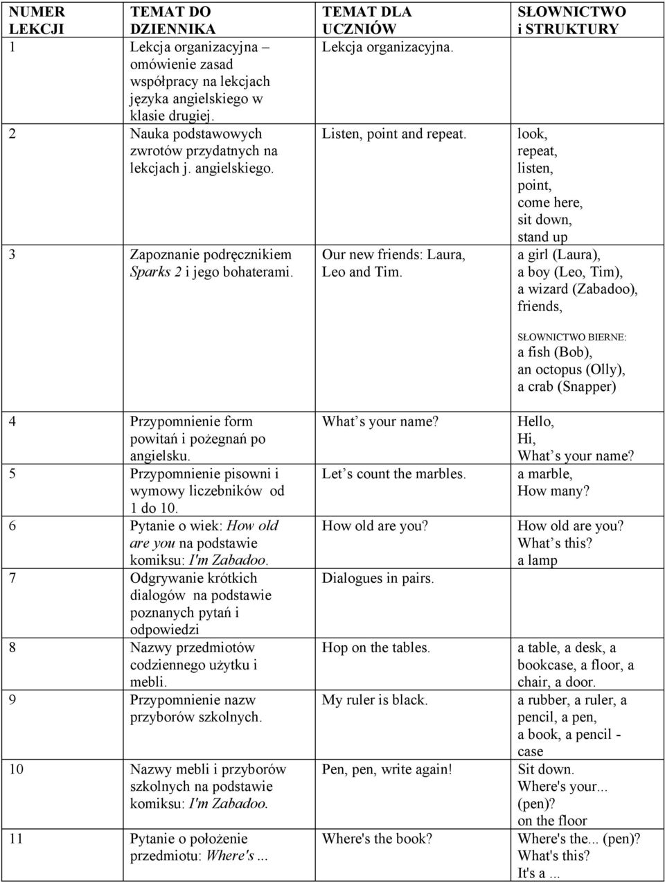 6 Pytanie o wiek: How old are you na podstawie komiksu: I'm Zabadoo. 7 Odgrywanie krótkich dialogów na podstawie poznanych pytań i odpowiedzi 8 Nazwy przedmiotów codziennego użytku i mebli.