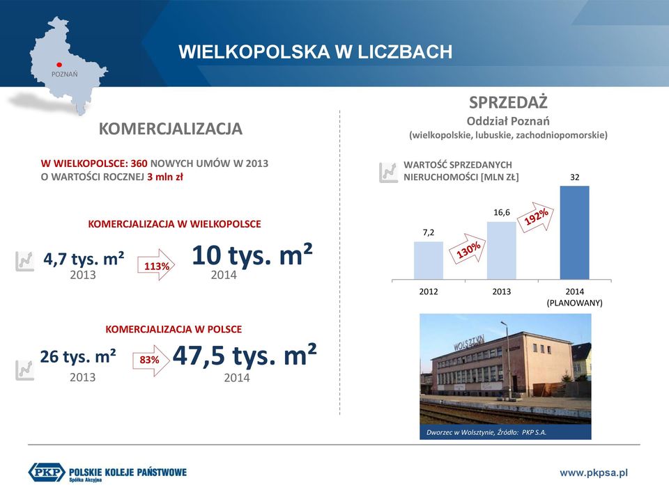 NIERUCHOMOŚCI [MLN ZŁ] 32 KOMERCJALIZACJA W WIELKOPOLSCE 4,7 tys. m² 10 tys.