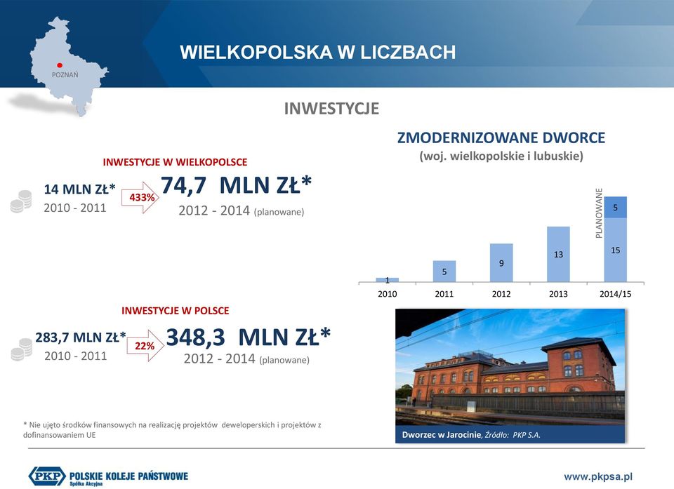 wielkopolskie i lubuskie) 5 INWESTYCJE W POLSCE 283,7 MLN ZŁ* 348,3 MLN ZŁ* 22% 2010-2011 2012-2014 (planowane)