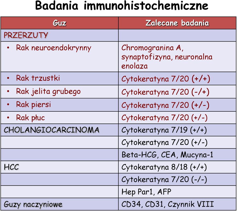 Cytokeratyna 7/20 (+/-) Rak płuc Cytokeratyna 7/20 (+/-) CHOLANGIOCARCINOMA Cytokeratyna 7/19 (+/+) Cytokeratyna 7/20
