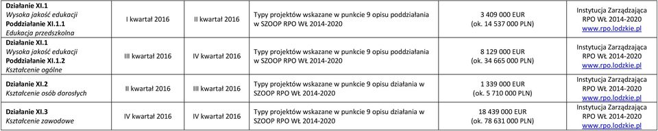 3 Kształcenie zawodowe I kwartał 2016 II kwartał 2016 III kwartał 2016 IV kwartał 2016 II kwartał 2016 III kwartał 2016 w