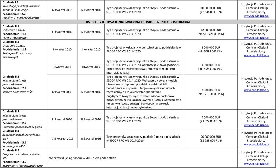 2 Internacjonalizacja przedsiębiorstw Poddziałanie II.2.2 Promocja gospodarcza regionu Działanie II.3 Zwiększenie konkurencyjności MŚP Poddziałanie II.3.1 Innowacje w MŚP Działanie II.