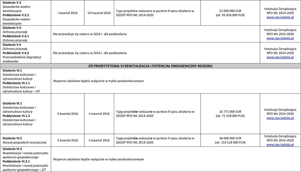 Dziedzictwo kulturowe i infrastruktura kultury Poddziałanie VI.1.