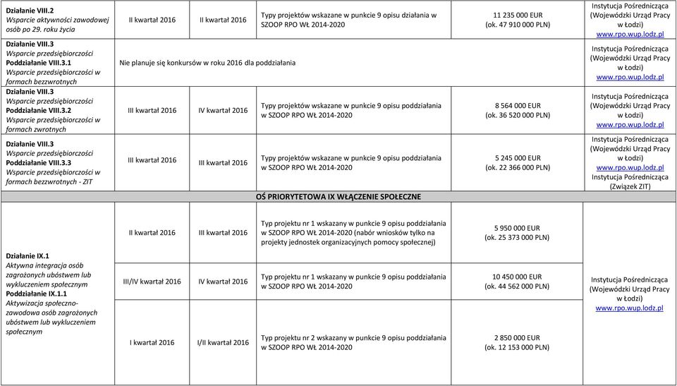 formach bezzwrotnych - ZIT II kwartał 2016 II kwartał 2016 Nie planuje się konkursów w roku 2016 dla poddziałania III kwartał 2016 IV kwartał 2016 III kwartał 2016 III kwartał 2016 SZOOP w SZOOP w