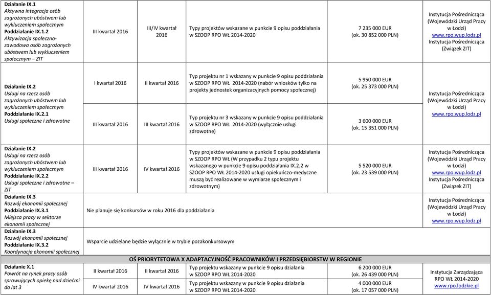 000 PLN) (Związek ZIT) Działanie IX.2 