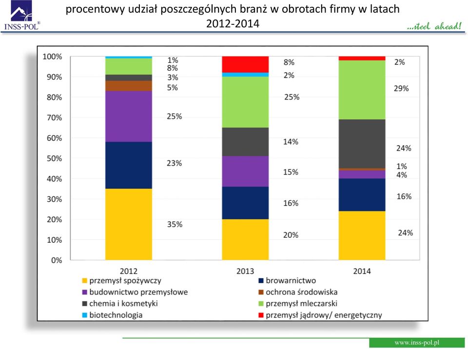 branż w obrotach