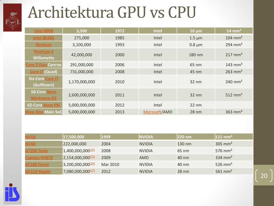 (Gulftown) 10-Core Xeon Westmere-EX 1,170,000,000 2010 Intel 32 nm 240 mm² 2,600,000,000 2011 Intel 32 nm 512 mm² 62-Core Xeon Phi 5,000,000,000 2012 Intel 22 nm Xbox One Main SoC 5,000,000,000 2013