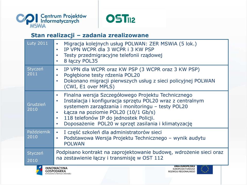 Pogłębione testy rdzenia POL20 Dokonano migracji pierwszych usług z sieci policyjnej POLWAN (CWI, E1 over MPLS) Finalna wersja Szczegółowego Projektu Technicznego Instalacja i konfiguracja sprzętu