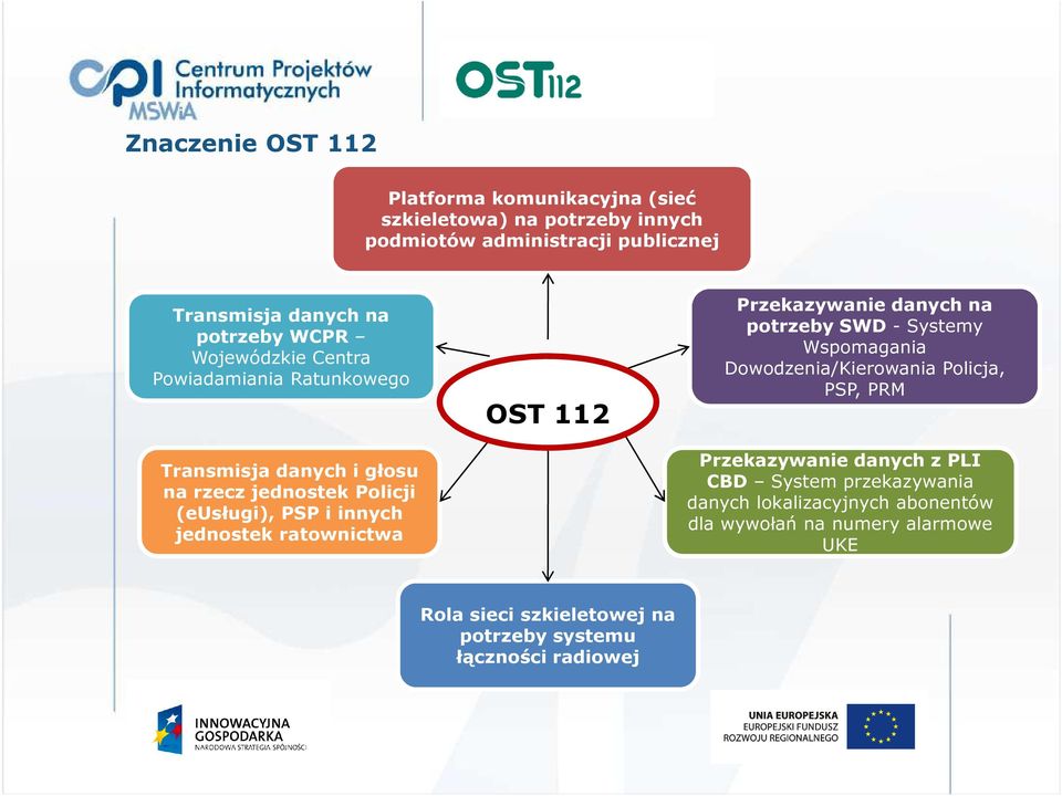 ratownictwa OST 112 Przekazywanie danych na potrzeby SWD - Systemy Wspomagania Dowodzenia/Kierowania Policja, PSP, PRM Przekazywanie danych z PLI