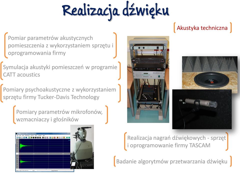 z wykorzystaniem sprzętu firmy Tucker-Davis Technology Pomiary parametrów mikrofonów, wzmacniaczy i