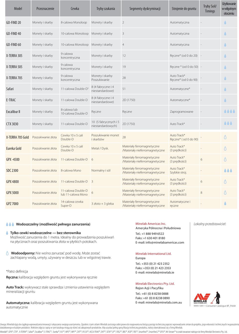 9calowa koncentryczna Poszukiwanie 28 Ręczne* (od 0 do 90) Safari 11calowa DoubleD 8 (4 fabryczne i 4 niestandardowe) 51 Automatyczne* ETRAC 11calowa DoubleD 8 (4 fabryczne i 4 niestandardowe) 2D