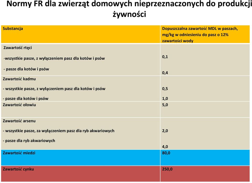 w paszach, mg/kg w odniesieniu do pasz o 12% zawartości wody 0,1 0,4 0,5 -pasze dla kotów i psów 1,0 Zawartość ołowiu 5,0 Zawartość