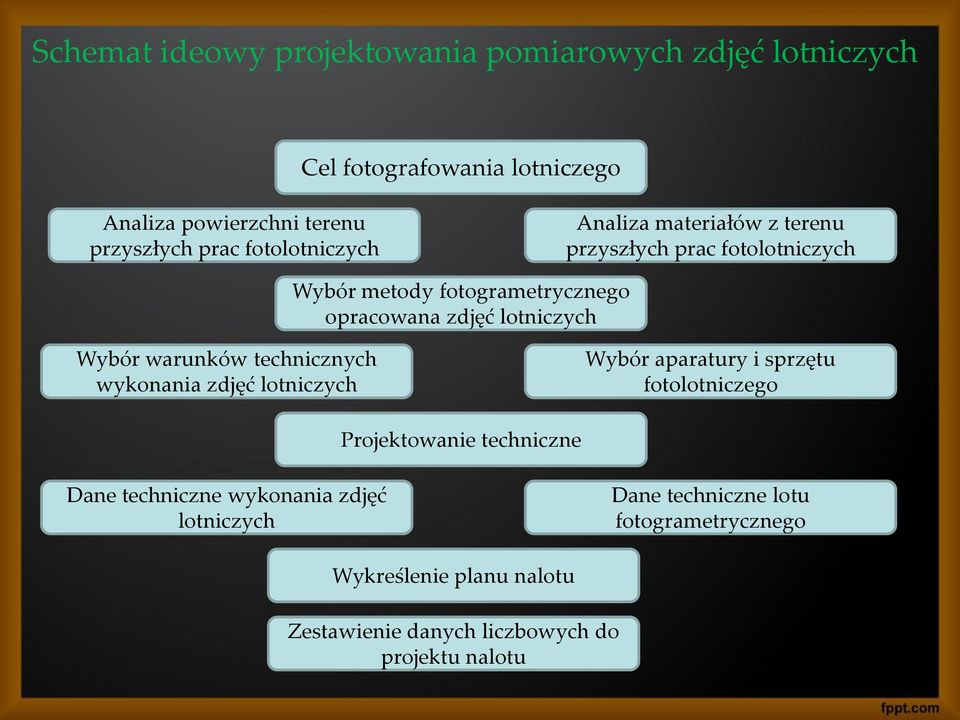 Wybór warunków technicznych wykonania zdjęć lotniczych Wybór aparatury i sprzętu fotolotniczego Projektowanie techniczne Dane