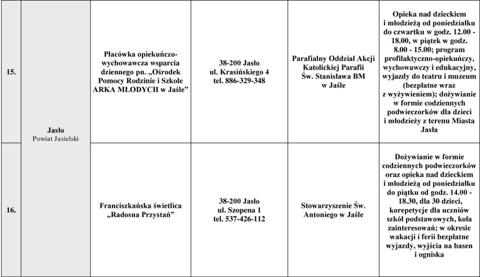 00; program profilaktyczno-opiekuńczy, wychowawczy i edukacyjny, wyjazdy do teatru i muzeum (bezpłatne wraz z wyżywieniem); dożywianie w formie codziennych podwieczorków dla dzieci i młodzieży z
