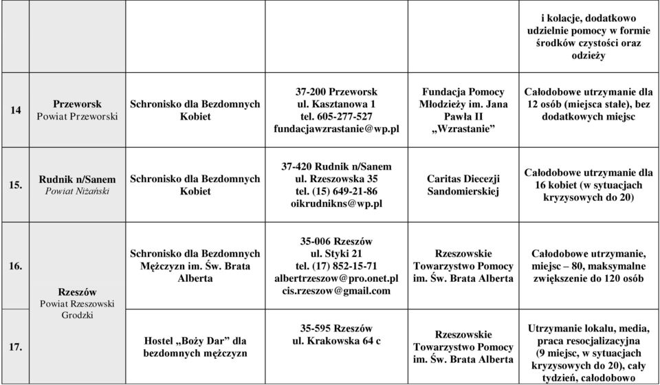 Rudnik n/sanem Powiat Niżański Schronisko dla Bezdomnych Kobiet 37-420 Rudnik n/sanem ul. Rzeszowska 35 tel. (15) 649-21-86 oikrudnikns@wp.
