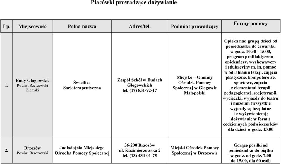 (17) 851-92-17 Miejsko Gminny Ośrodek Pomocy Społecznej w Głogowie Małopolski Opieka nad grupą dzieci od poniedziałku do czwartku w godz. 10.30-15.