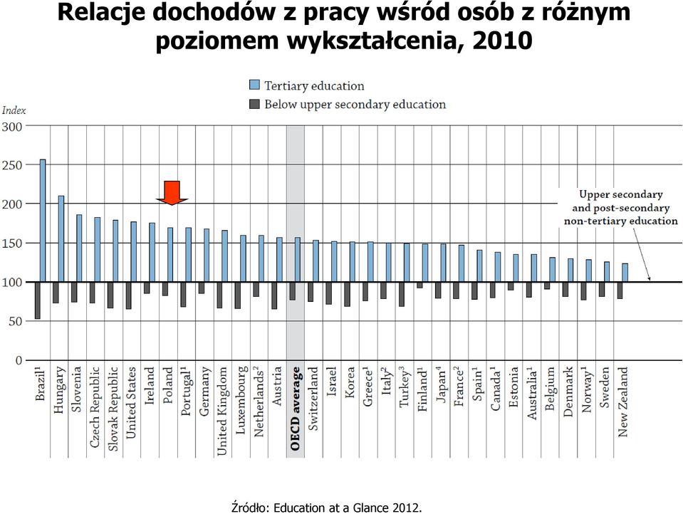 poziomem wykształcenia,