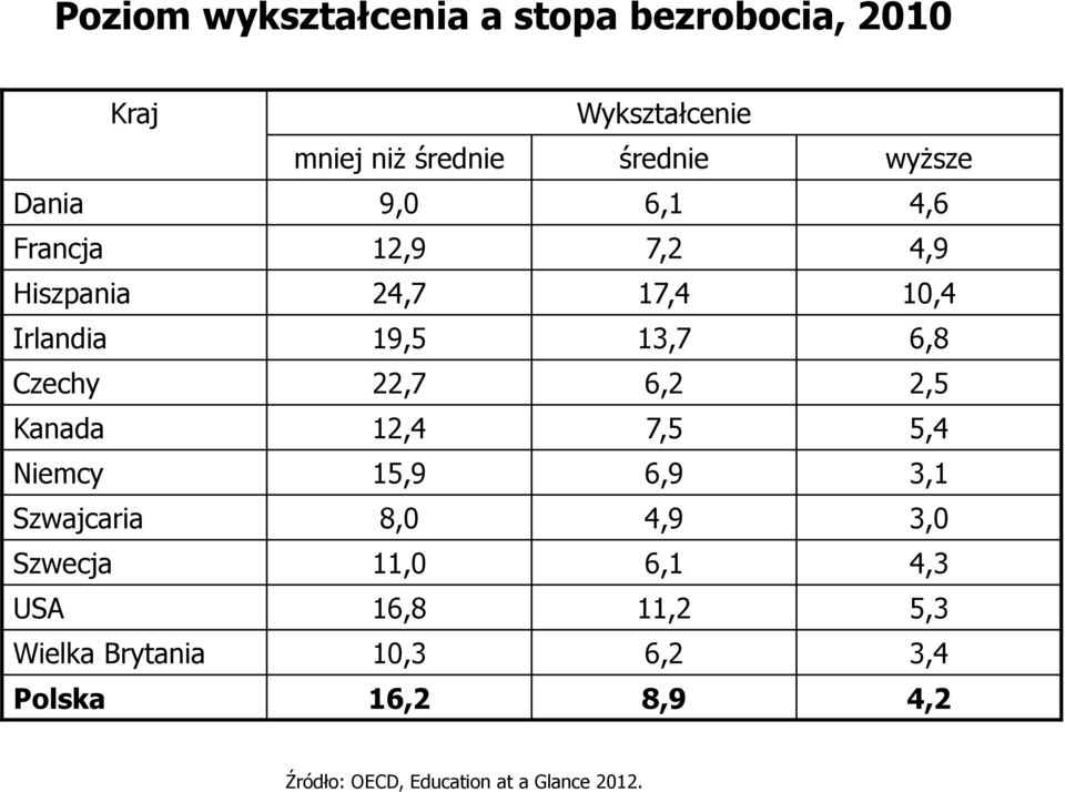 6,2 2,5 Kanada 12,4 7,5 5,4 Niemcy 15,9 6,9 3,1 Szwajcaria 8,0 4,9 3,0 Szwecja 11,0 6,1 4,3 USA