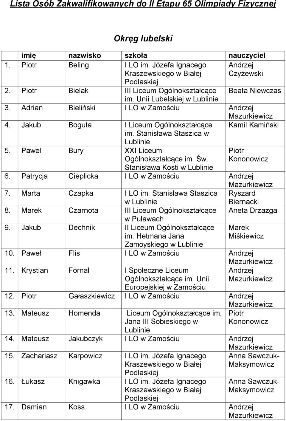 Stanisława Staszica w Lublinie 5. Paweł Bury XXI Liceum Ogólnokształcące im. Św. Stanisława Kosti w Lublinie Kamil Kamiński Piotr Kononowicz 6. Patrycja Cieplicka I LO w Zamościu Andrzej 7.