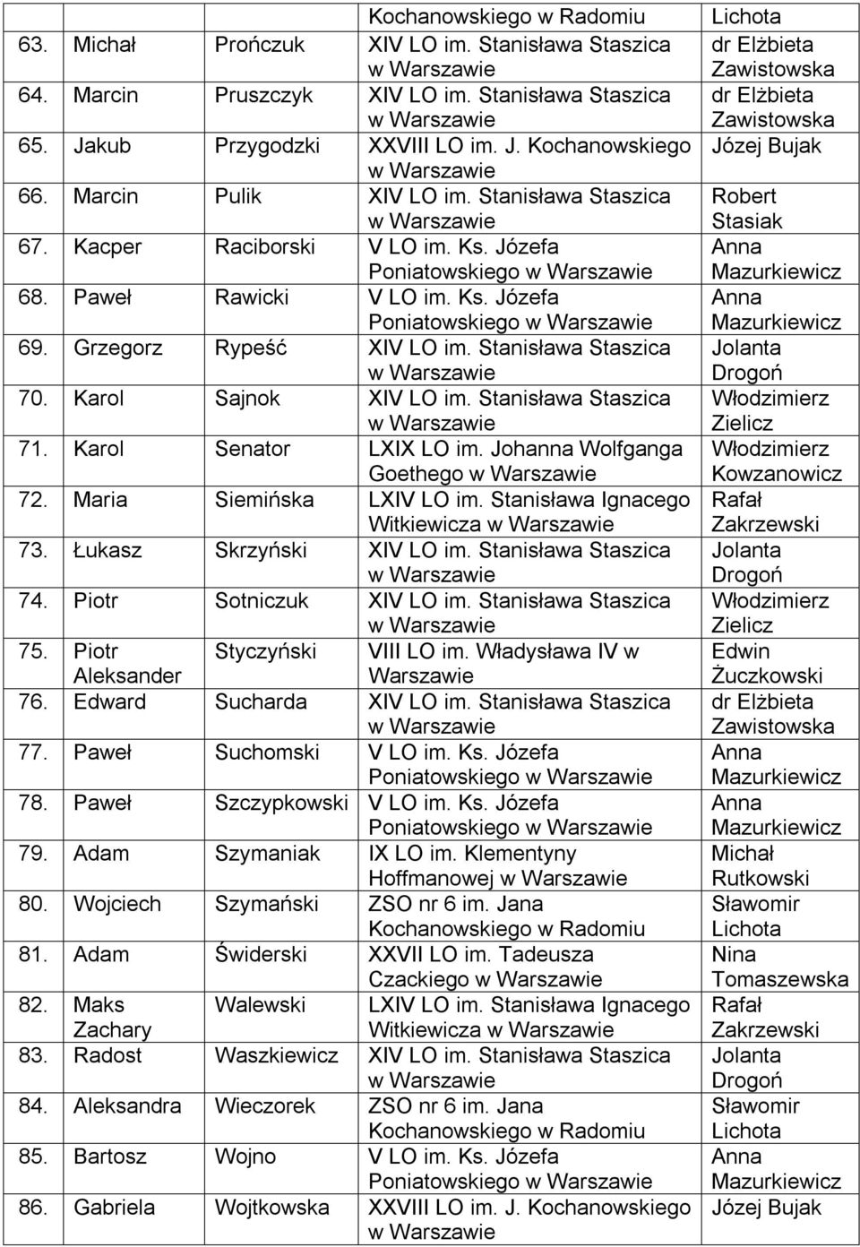 Karol Sajnok XIV LO im. Stanisława Staszica 71. Karol Senator LXIX LO im. Johanna Wolfganga Goethego 72. Maria Siemińska LXIV LO im. Stanisława Ignacego Witkiewicza 73. Łukasz Skrzyński XIV LO im.