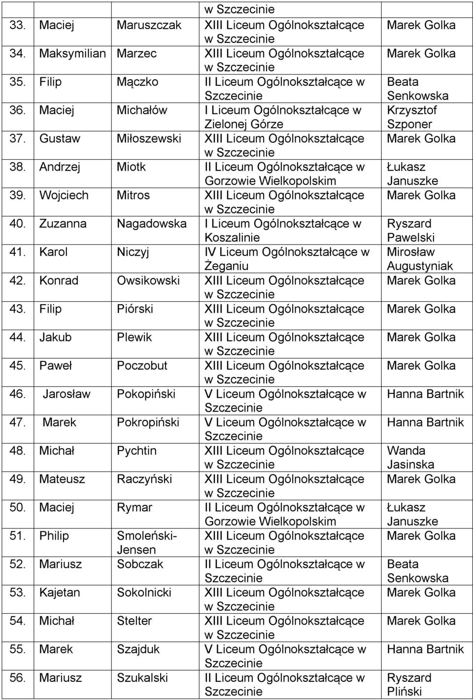 Wojciech Mitros XIII Liceum Ogólnokształcące 40. Zuzanna Nagadowska I Liceum Ogólnokształcące w Koszalinie 41. Karol Niczyj IV Liceum Ogólnokształcące w Żeganiu 42.